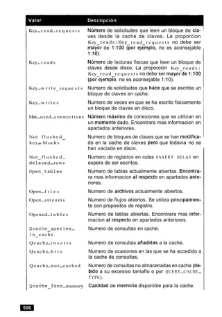 Key-r e a d-r e q u e s t s Numero de solicitudes que leen un bloque de cla-
ves desde la cache de claves. La proporcion
Key r e a d s : K e y r e a d r e q u e s t s no debe ser
may& de 1:100 @or ejgmplo, no es aconsejable
1:lO).
Key-r e a d s
r e q uKey-w r i t e-
Key-w r i t e s
Numero de lecturas fisicas que leen un bloque de
claves desde disco. La proporcion Key r e a d s :
Key r e a d r e q u e s t s no debe ser mayorde 1:100
(por-ejemplo, no es aconsejable 1: I0).
e s t s Numero de solicitudes que hace que se escriba un
bloque de claves en cache.
Numero de veces en que se ha escrito fisicamente
un bloque de claves en disco.
Max-used-connections Numero maxim0 de conexiones que se utilizan en
Not f l u s h e d-
key- blocks-
Not f l u s h e d-
d e l a y e d-rows
Open-f i l e s
Open-s t r e a m s
Opened-t a b l e s
Q c a c h e - q u e r i e s -
i n c a c h e-
Qcache-i n s e r t s
Qcache-h i t s
Qcache-n o t -cached
Q c a c h e - f r e e -memory
un momento dado. Encontrara mas informacion en
apartados anteriores.
Numero de bloques de claves que se han modifica-
do en la cache de claves per0 que todavia no se
han vaciado en disco.
Numero de registros en colas I NSERT DELAY en
espera de ser escritos.
Numero de tablas actualmente abiertas. Encontra-
ra mas informacion al respecto en apartados ante-
riores.
Numero de archivos actualmente abiertos.
Numero de flujos abiertos. Se utiliza principalmen-
te con propositos de registro.
Numero de tablas abiertas. Encontrara mas infor-
macion al respecto en apartados anteriores.
Numero de consultas en cache.
Numero de consultas aiiadidas a la cache.
Numero de ocasiones en las que se ha accedido a
la cache de consultas.
Numero de consultas no almacenadas en cache (de-
bid0 a su excesivo tamafio o por QUERY-CACHE-
TYPE).
Cantidad de memoria disponible para la cache.
 