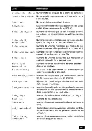 Qcache-t o t a l b l o c k s-
Q c a c h e-f r e e-b l o c k s
Q u e s t i o n s
Rpl-s t a t u s
S e l e c t-f u l l-j o i n
S e l e c t-f u l l-
r a n g e-j o i n
S e l e c t-r a n g e
S e l e c t-r a n g e-c h e c k
S e l e c t s c a n-
Slave- open
temp-t a b l e s
S l a v e - r u n n i n g
Slow-l a u n c h t h r e a d s-
Slow-q u e r i e s
S o r t merge- passes-
S o r t r a n g e-
S o r t rows-
S o r t - s c a n
T a b l e-l o c k s-
imrnediat e
Numero total de bloques de la cache de consultas.
Numero de bloques de memoria libres en la cache
de consultas.
Numero total de consultas iniciadas.
Estado de duplicacion segura (solamente se utiliza
en las ljltimas versiones de MySQL 4).
Numero de uniones que se han realizado sin utili-
zar indices. No es aconsejable un valor demasiado
alto.
Numero de uniones realizadas a traves de una bus
queda de rangos en la tabla de referencias.
Numero de uniones realizadas por medio de ran-
gos en la primera tabla (puede utilizar un valor alto).
Numero de uniones realizadas sin indices que bus-
caron indices despues de cada fila.
Numero de uniones ejecutadas que realizaron un
examen completo de la primera tabla.
Nljmero de tablas actualmente abiertas procesa-
das por un esclavo.
ON u OFF.Si se define como ON,el servidor es un
esclavo conectado al principal.
Numero de subprocesos que tardaron mas del va-
lor de show-l a u n c h-t i m e en crearse.
Nljmero de consultas que tardaron mas del valor
d e l o n g-q u e r y-t i m e .
Numero de combinaciones ejecutadas durante una
ordenacion. Si este valor aumenta excesivamente,
debe incrementar el s o r t-b u f f e r .
Numero de ordenaciones realizadas con rangos.
Numero de filas ordenadas.
Numero de ordenaciones realizadas al examinar la
tabla.
Contenidos de distintas variables utilizadas por SSL.
No se implementa en las primeras versiones de
MySQL 4.
Numero de ocasiones en que se realizo inmediata-
mente un bloqueo de tablas.
 