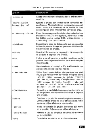 Tabla 13.5. Opciones de run-all-tests
-cmp=servidor
[ ,servidor ... ]
-fast
-fast-insert
-f ield-count
Aiiade un comentario a1resultado del analisis com-
parativo.
Ejecuta la prueba con limites de 10s servidores es-
pecificados. A1 ejecutar todos 10s servidores con el
mismo -cmp, 10s resultados de la prueba se pue-
den comparar entre 10s distintos servidores SQL.
Especifica un argument0 adicional en todas las ins-
trucciones CREATE. Por ejemplo, para crear todas
las tablas como tablas BDB, utilizariamos -
create-options=TYPE=BDB.
Especifica la base de datos en la que se crean las
tablas de prueba. La opci6n predeterminada es la
base de datos de prueba.
Muestra informacion de depuracion. Normalmente
la utilizara a1depurar una prueba.
lndica si se almacenan o no 10s resultados de la
prueba. El valor predeterminado es el resultado pre-
determinado.
Permiteel uso de comandos SQL ANSI no estandar
para que la prueba sea mas rapida.
Utiliza inserciones rapidas siempre que sea posi-
ble, lo que incluye listasde valores multiples, como
I N S E R T INTO nombre de-tabla VALUES
(valores),(valores) 6-simplemente INSERT
INTO nombre de-tabla VALUES (valores)
en lugar de INSERTINTO nombre-de-tabla
(campos) VALUES (valores).
Especifica la cantidad de campos que tendra la ta-
bla de prueba. Normalmente se utiliza a1 depurar
una prueba.
Continua la prueba incluso si se produce un error.
Elimina tablas antes de crear otras nuevas. Sola-
mente se utiliza a1depurar una prueba.
lndica la cantidad de grupos diferentes que habra
en la prueba. Solamente se utiliza a1 depurar.
Permite el uso de bloqueos de tablas para aumen-
tar la velocidad.
Guarda 10s resultados en el directorio-dir.
 