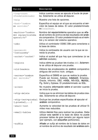-loop-count
(Predeterminado)
-help
-host='nombre
zie servidor'
-password=
'contrasefia'
-server='nombre
del servidor'
lndica cuantas veces se ejecuta el bucle de prue-
ba. Solamente se utiliza al depurar.
Muestra una lista de opciones.
Especifica el equipo en el que se encuentra el ser-
vidor de bases de datos. El valor predeterminado
es localhost.
Nombre del equipolsistema operativo que se atia-
de al nombre de archivo de 10sresultados del anali-
sis comparativo. El valor predeterminado es el nom-
bre y la version del sistema operativo.
Utiliza el controlador ODBC DBI para conectarse a
la base de datos.
lndica la contrasetia de usuario con la que se co-
necta la prueba.
lndica el socket al que hay que conectarse (si se
admiten sockets).
lndica como se prueban 10s niveles AND.Solamen-
te se utiliza al depurar una prueba.
Obtiene 10s encabezados de analisis comparativo
antiguos del archivo RUN- antiguo.
Especifica el DBMS en que se realiza la prueba.
Puede ser Access, Adabas, AdabasD, Empress,
Oracle, Informix, DB2, mSQL, MS-SQL, MySQL,
Pg, Solid y Sybase. El predeterminado es SQL.
No muestra informacion sobre el servidor cuando
se inicia la prueba.
lndica que no se eliminen las tablas de prueba crea-
das. Solamente se utiliza al depurar.
Excluye las pruebas especificadas al ejecutar el
analisis comparativo.
Aumenta la velocidad de las pruebas al utilizar li-
mites mas reducidos.
Utiliza menos filas para realizar las pruebas. Debe
utilizar esta opcion si la base de datos no puede
procesar tablas de gran tamatio por alguna razon
(por ejemplo, con pequetias particiones).
Atiade un sufijo al nombre de la base de datos en
el nombre de archivo de resultado del analisis com-
 