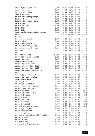 create-index
create-key+drop
create-table
delete-all-many-keys
delete-big
delete-big-many-keys
delete-key-
delete-range
drop-index
drop-table
drop-table-when-MANY-tables
insert
44768
insert-duplicates
insert-key
insert-many-fields
min-max-on-key
m u l t i p l e ~ v a l u e ~ i n s e r t
order-by-big
order-by-big-key
order-by-big-key2
order-by-big-key-desc
order-by-big-key-diff
order-by-big-key-prefix
10
order-by-key2-diff
order-by-key-prefix
order-by-range
outer-j oin
outer-j oin-f ound
outer-join-not-found
outer-join-on-key
select-1-row
select-1-row-cache
select-2-rows
select-big
select-big-str
select-cache
select-cache2
select~column+column
select-diff-key
select-distinct
select-group
s e l e c t ~ g r o u p ~ w h e n ~ M A N Y ~ t a b 1 e s
select-join
select-key
 