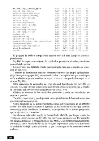 select-key2-return-prim 0.00 0.00 0.00 0.00 20
select-key-prefix 0.00 0.05 0.00 0.00 20
select-key-prefix-join 2.00 0.62 0.16 0.00 10
select-key-return-key 0.00 0.02 0.00 0.00 20
select-many-fields 1.00 0.31 0.10 0.00 200
select-range 2.00 0.23 0.05 0.00 41
select-range-key2 1.00 0.43 0.02 0.00 505
select-range-prefix 1.00 0.42 0.05 0.00 505
select-simple 0.00 0.21 0.04 0.00 1000
select-simple-cache 0.00 0.14 0.05 0.00 1000
select-simple-join 0.00 0.13 0.05 0.00 50
update-big 1-00 0.01 0.00 0.00 10
update-of-key 1-00 0.20 0.03 0.00 500
update-of-key-big 0.00 0.02 0.01 0.00 13
update-of-primary-key-many-keys 0.00 0.12 0.02 0.00 256
update-with-key 4.00 1.03 0.12 0.00 3000
update-with-key-prefix 1-00 0.58 0.01 0.00 1000
wisc-benchmark 2.00 0.70 0.16 0.00 34
TOTALS 156.00 43.84 6.55 0.00 76237
El paquete de analisis comparativo resulta muy util para comparar distintas
plataformas.
MySQL incorpora un conjunto de resultados, per0 estan datados y no tienen
una utilidad especial.
Le sugerimos que repita la prueba personalmente para que se ajuste a su situa-
cion en concreto.
Tambien es importante analizar comparativamente sus propia aplicaciones
(bajo la mayor carga posible) antes de utilizarlas. Una aplicacion que puede ayu-
darle a aiiadir carga a su servidor es super-smack, que puede descargar en el
sitio de MySQL.
Otra secuencia de comandos de gran utilidad distribuida con MySQL es
crash-me,que verifica la funcionalidad de una aplicacion especifica y prueba
la fiabilidad del servidor bajo carga (vease la tabla 13.6).
Obtiene su nombre de 10s resultados generados cuando una instalacion no
supera la prueba.
Tambien es portable y puede probar varias plataformas de bases de datos con
propositos de comparacion.
Como resultado de su comportamiento, nunca debe ejecutarse en un entorno
activo. No solo puede colapsar el servidor de bases de datos sino que tambien
consume grandes cantidades de memoria, lo que puede afectar a otros programas
que se ejecuten en el servidor.
No obstante debe saber que lo ha desarrollado MySQL, por lo que resalta las
ventajas e inconvenientes de MySQL por motivos de comparacion. Por ejemplo,
10sdesencadenadores y procedimientos, que MySQL no implementaactualmente,
parecen, a1ver el resultado de crash-me,tan importantes como otras funciones
estandar de MySQL, como el uso de I I por OR en lugar de la concatenacion de
cadenas.
 