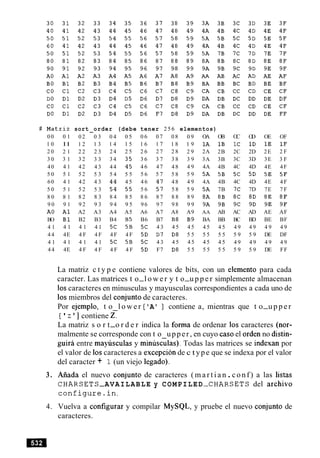 # Matriz sort
0 0 0 1 0 2
1 0 11 1 2
2 0 2 1 2 2
3 0 3 1 3 2
40 4 1 42
5 0 5 1 52
60 4 1 42
5 0 5 1 5 2
8 0 8 1 8 2
9 0 9 1 9 2
A0 A 1 A2
BO B1 B2
4 1 4 1 4 1
4 4 4E 4 F
4 1 4 1 4 1
4 4 4E 4 F
order (debe tener 2 5 6 elementos)-
0 3 0 4 0 5 0 6 0 7 0 8 0 9 OA OB OC OD OE OF
1 3 1 4 1 5 1 6 1 7 1 8 1 9 1A 1B 1C 1D 1 E 1 F
2 3 24 2 5 2 6 2 7 2 8 2 9 2A 2B 2C 2D 2E 2 F
3 3 3 4 3 5 3 6 3 7 3 8 3 9 3A 3B 3C 3D 3E 3 F
4 3 44 4 5 4 6 47 4 8 4 9 4A 4B 4C 4D 4E 4F
5 3 5 4 5 5 5 6 5 7 5 8 5 9 5A 5B 5C 5D 5E 5 F
4 3 4 4 4 5 4 6 47 4 8 4 9 4A 4B 4C 4D 4E 4 F
5 3 5 4 5 5 5 6 5 7 5 8 5 9 5A 7B 7C 7D 7E 7 F
8 3 8 4 8 5 8 6 8 7 8 8 8 9 8A 8B 8C 8D 8E 8 F
9 3 9 4 9 5 9 6 9 7 9 8 9 9 9A 9B 9C 9D 9E 9 F
A3 A4 A5 A6 A7 A8 A9 AA AB AC AD AE AF
B3 B4 B5 B6 B7 B8 B9 BA BB BC BD BE BF
4 1 5C 5B 5C 4 3 4 5 4 5 4 5 4 5 4 9 4 9 4 9 4 9
4 F 4 F 4 F 5D D7 D8 5 5 5 5 5 5 5 9 5 9 DE DF
4 1 5C SB 5C 4 3 4 5 4 5 4 5 4 5 4 9 4 9 4 9 4 9
4 F 4 F 4 F 5D F7 D8 5 5 5 5 5 5 5 9 5 9 DE FF
La matriz c t y p e contiene valores de bits, con un elemento para cada
caracter. Las matrices t o-l o w e r y t o-u p p e r simplemente almacenan
10scaracteres en minusculas y mayusculas correspondientes a cada uno de
10smiembros del conjunto de caracteres.
Por ejemplo, t o l o w e r ['A' 1 contiene a, mientras que t o-u p p e r
[ ' z '] contiene f
La matriz s o r t-o r d e r indica la forma de ordenar 10s caracteres (nor-
malmente se corresponde con t o upper, en cuyo caso el orden no distin-
guira entre mayusculas y minusculas). Todas las matrices se indexan por
el valor de 10scaracteres a excepcion de c type que se indexa por el valor
del caracter + 1 (un viejo legado).
3. Aiiada el nuevo conjunto de caracteres ( m a r t i a n.conf) a las listas
CHARSETS-AVAILABLE y COMPILED-CHARSETS del archivo
c o n f i g u r e . i n .
4. Vuelva a configurar y compilar MySQL, y pruebe el nuevo conjunto de
caracteres.
 