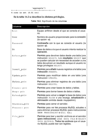 'aggregate ' )
+-+ +-+-+- +-+
4 rows in set (0.01 sec)
En la tabla 14.2 se describen 10s distintos privilegios.
Tabla 14.2. Significado de las colurnnas
l o s t
J s e r
P a s s w o r d
D b
S e l e c t -p r i v
Update-p r i v
Delete-p r i v
C r e a t e - p r i v
D r o p - p r i v
R e l o a d-p r i v
S h u t d o w n-p r i v
P r o c e s s - p r i v
F i l e ~ r i v
Equipo anfitrion desde el que se conecta el usua-
rio.
Nombre de usuario proporcionado para la conexion
(la opcion -u).
Contraseiia con la que se conecta el usuario (la
opcion -p).
Base de datos a la que el usuario intenta realizar la
operacion.
Permiso para devolver datos desde una tabla (una
instruccion SELECT). LOS resultados SELECT que
se pueden calcular sin necesidad de acceder a una
tabla devuelven un resultado aunque el usuario no
tenga privilegios SELECT.
Permiso para aiiadir nuevos registros a la tabla (una
instrucci6n INSERT).
Permiso para modificar datos en una tabla (una
instruccion UPDATE).
Permiso para eliminar registros de una tabla (una
instruccion DELETE).
Permiso para crear bases de datos y tablas.
Permiso para borrar bases de datos o tablas.
Permiso para volver a cargar la base de datos (una
instruccion FLUSH o una recarga, actualizacion o
eliminacion emitida desde msyqladmin).
Permiso para cerrar el servidor.
Permiso para ver 10s procesos MySQL actuales o
para eliminar procesos MySQL (para instrucciones
SHOW PROCESSLIST 0 KILL SQL).
Permiso para leer y escribir archivos en el servidor
(para i n ~ t r ~ ~ ~ i ~ n e ~LOAD DATA F I L E 0 SELECT
I NTO OUTFILE). Todos 10s archivos que el usua-
rio MySQL puede leer son legibles.
 