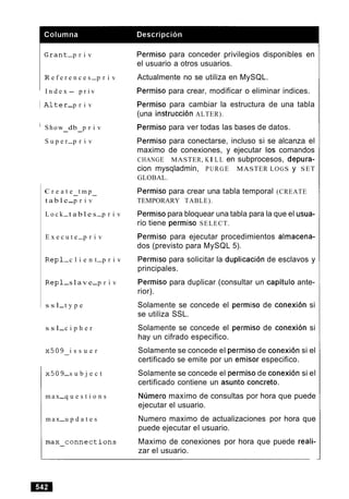 ; r a n t -p r i v
R e f e r e n c e s -p r i v
I n d e x - p r i v
R l t e r-p r i v
Show db p r i v- -
S u p e r-p r i v
C r e a t e t m p- -
t a b l e-p r i v
L o c k-t a b l e s-p r i v
E x e c u t e-p r i v
R e p 1-c l i e n t-p r i v
R e p 1-s l a v e-p r i v
s s l-t y p e
s s l-c i p h e r
x 5 0 9 i s s u e r-
x 5 0 9-s u b j e c t
m a x-q u e s t i o n s
m a x-u p d a t e s
m a x - c o n n e c t i o n s
Permiso para conceder privilegios disponibles en
el usuario a otros usuarios.
Actualmente no se utiliza en MySQL.
Permiso para crear, modificar o eliminar indices.
Permiso para cambiar la estructura de una tabla
(una instruccion ALTER).
Permiso para ver todas las bases de datos.
Permiso para conectarse, incluso si se alcanza el
maximo de conexiones, y ejecutar 10s comandos
CHANGE MASTER, KI LL en subprocesos, depura-
cion mysqladmin, PURGE MASTER LOGS y SET
GLOBAL.
Permiso para crear una tabla temporal (CREATE
TEMPORARY TABLE).
Permisopara bloquear una tabla para la que el usua-
rio tiene permiso SELECT.
Permiso para ejecutar procedimientos almacena-
dos (previsto para MySQL 5).
Permiso para solicitar la duplicacion de esclavos y
principales.
Permiso para duplicar (consultar un capitulo ante-
rior).
Solamente se concede el permiso de conexion si
se utiliza SSL.
Solamente se concede el permiso de conexion si
hay un cifrado especifico.
Solamente se concede el permiso de conexion si el
certificado se emite por un emisor especifico.
Solamente se concede el permiso de conexion si el
certificado contiene un asunto concreto.
Nljmero maximo de consultas por hora que puede
ejecutar el usuario.
Numero maximo de actualizaciones por hora que
puede ejecutar el usuario.
Maximo de conexiones por hora que puede reali-
zar el usuario.
 