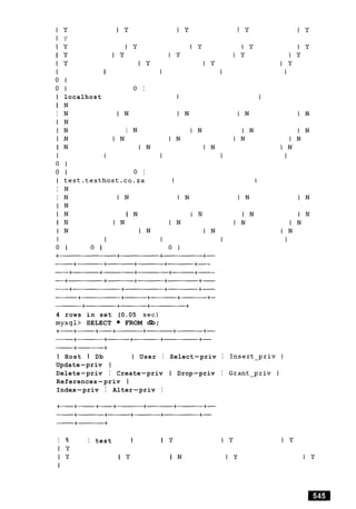 I Y I Y
I Y
I y I Y
I y I y
I Y I Y
I I
0 I
0 I 0 I
I localhost
I N
I N I N
I N
I N I N
I N I N
I N I N
I I
0 I
0 I 0 I
I test.testhost.co.za
I N
I N I N
I N
I N I N
I N I N
I N I N
I I
0 I 0 I
4 rows in set (0.05 sec)
mysql> SELECT FROM db;
I Host I Db I User I Select-priv I
Update-priv I
Delete-priv I Create-priv I Drop-priv I
References-priv I
Index-priv I Alter-priv I
I % I test I I Y
I y
I Y I Y I N
I
 