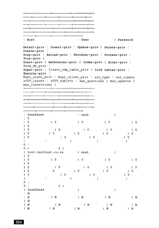 I Host I User
I
Select-priv I Insert-priv I Update-priv I
Create-priv I
Drop-priv I Reload-priv I Shutdown-priv I
File-priv I
Grant-priv I References-priv I Index-priv
Show-db-priv I
Super-priv I Create-tmp-table-priv I Lock
Execute-priv I
I Password
Delete-priv I
Process-priv I
I Alter-priv I
tables-priv I
Repl-slave-priv I Repl-client-priv I ssl-type I ssl-cipher
~509-issuer I ~509-subject I max-questions I max-updates I
I localhost
I y
I Y I y
I Y
I y I Y
I y I y
I y I
I I
0 I
I root
I root
I Y
I y
I y
I Y
I Y
I y
I I
0 I
0 I
I localhost
I N
I N
I N
I N
I N
 