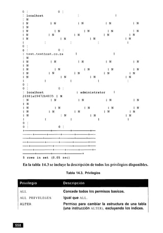 0 I 0 I
I localhost I I
I N
I N I N I N I N
I N
I N I N I N I N
I N I N I N I N
I N I N I N
I I I I
0 I
0 I 0 I
I test.testhost.co.za I I
I N
I N I N I N I N I N
I N
I N I N I N I N I N
I N I N I N I N I N
I N I N I N I N
I I I I I
0 I
0 I 0 I
I localhost I administrator I
26981a09472b4835 1 N
I N I N I N 1 N I N
I N
I N I N I N I N I N
I N I N I N I N I N
I N I N I N I N
I I I I I
0 I
0 I 0 I
5 rows in set (0.05 sec)
En la tabla 14.3 se incluye la descripcion de todos 10s privilegios disponibles.
Tabla 14.3. Privilegios
1 ALL Concede todos 10s permisos basicos.
1/ ALL PRI VI LEGES lgual que ALL.
IPermiso para cambiar la estructura de una tabla
(una instruccion ALTER), excluyendo 10s indices.
 