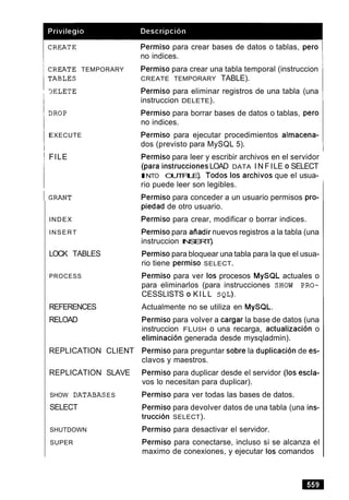 :REATE TEMPORARY
rABLES
IELETE
EXECUTE
FILE
INDEX
INSERT
LOCK TABLES
PROCESS
REFERENCES
RELOAD
REPLICATION CLIENT
REPLICATION SLAVE
SHOW DATABASES
SELECT
SHUTDOWN
SUPER
Permiso para crear bases de datos o tablas, per0
no indices.
Permiso para crear una tabla temporal (instruccion
CREATE TEMPORARY TABLE).
Permiso para eliminar registros de una tabla (una
instruccion DELETE).
Permiso para borrar bases de datos o tablas, per0
no indices.
Permiso para ejecutar procedimientos almacena-
dos (previsto para MySQL 5).
Permiso para leer y escribir archivos en el servidor
(para i n ~ t r l l ~ ~ i ~ n e ~LOAD DATA I N F ILE 0 SELECT
INTO OUTFILE). Todos 10s archivos que el usua-
rio puede leer son legibles.
Permiso para conceder a un usuario permisos pro-
piedad de otro usuario.
Permiso para crear, modificar o borrar indices.
Permisopara aiiadir nuevos registros a la tabla (una
instruccion INSERT).
Permiso para bloquear una tabla para la que el usua-
rio tiene permiso SELECT.
Permiso para ver 10s procesos MySQL actuales o
para eliminarlos (para instrucciones SHOW PRO-
CESSLISTS 0 KILL SQL).
Actualmente no se utiliza en MySQL.
Permiso para volver a cargar la base de datos (una
instruccion FLUSH o una recarga, actualizacion o
eliminacion generada desde mysqladmin).
Permiso para preguntar sobre la duplicacion de es-
clavos y maestros.
Permiso para duplicar desde el servidor (10s escla-
vos lo necesitan para duplicar).
Permiso para ver todas las bases de datos.
Permiso para devolver datos de una tabla (una ins-
truccibn SELECT).
Permiso para desactivar el servidor.
Permiso para conectarse, incluso si se alcanza el
maximo de conexiones, y ejecutar 10s comandos
 