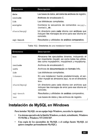 data Las bases de datos, asi como 10sarchivosde registro.
include Archivos de encabezado C.
lib Las bibliotecas compiladas.
scripts Contiene la secuencia de comandos m s y q l -
install db.-
share/msyql Un directorio para cada idioma con archivos que
incluyen 10smensajes de error para ese idioma en
concreto.
sql-bench Resultados y utilidades de analisis comparativo.
Tabla 15.2. Directorios de una instalacion fuente
bin
include
info
lib
libexec
Almacena 10s ejecutables binarios, incluyendo el
tan importante msyqld, asi como todas las utilida-
des como mysqladmin, msyqlcheck y msyqldump.
Archivos de encabezado C.
Archivos de documentacion en formato Info.
Las bibliotecas compiladas.
En una instalacion fuente predeterminada, el ser-
vidor mysqld se almacena aqui, no en el directorio
bin.
Un directorio para cada idioma con archivos que
incluyen 10smensajes de error para ese idioma en
concreto.
Resultados y utilidades de analisis comparativo.
Las bases de datos y 10s archivos de registro.
Instalacionde MySQL en Windows
Para instalar MySQL en un equipo bajo Windows, necesita lo siguiente:
Un sistemaoperativode la farniliaWindows,es decir, actualmente,Windows
95/98/Me o Windows NT/2000/XP.
Una copia de 10s ejecutables de MySQL o el codigo fuente MySQL (si
quiere compilar personalmente MySQL).
 