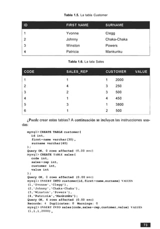 Tabla 1.5. La tabla Customer
Yvonne
Johnny
Winston
Patricia
C@lg
Chaka-Chaka
Powers
Mankunku
Tabla 1.6. La tala Sales
~Puedecrear estas tablas? A continuacion se incluyen las instrucciones usa-
das:
mysql> CREATE TABLE customer (
id int,
first-name varchar(30),
surname varchar(40)
) ;
Query OK, 0 rows affected (0.00 sec)
mysql> CREATE TABLE sales (
code int,
sales-rep int,
customer int,
value int
) ;
Query OK, 0 rows affected (0.00 sec)
mysql> INSERT INTO customer(id, first-name,surname) VALUES
(l,lYvonnel,lClegg'),
(2,'J0hnny',~Chaka-ChakaI),
(3,'Win~ton~,~Powers'),
(4, 'Patricia1, 'Mankunkul) ;
Query OK, 4 rows affected (0.00 sec)
Records: 4 Duplicates: 0 Warnings: 0
mysql> INSERT INTO sales(code,sales-rep,customer,value) VALUES
(1,1,1,2000),
 