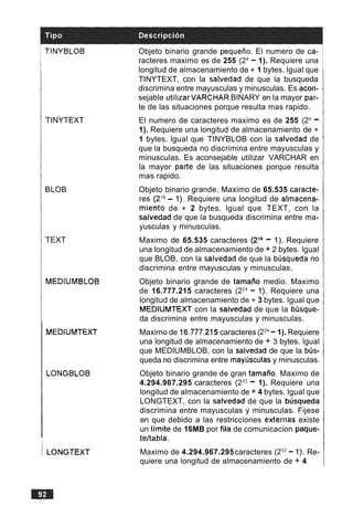 TINYBLOB
TINYTEXT
BLOB
TEXT
MEDIUMBLOB
MEDIUMTEXT
LONGBLOB
ILONGTEXT
Objeto binario grande pequeiio. El numero de ca-
racteres maximo es de 255 (2&- 1). Requiere una
longitud de almacenamiento de + 1 bytes. lgual que
TINYTEXT, con la salvedad de que la busqueda
discrimina entre mayusculas y minusculas. Es acon-
sejable utilizarVARCHARBINARY en la mayor par-
te de las situaciones porque resulta mas rapido.
El numero de caracteres maximo es de 255 (28-
1). Requiere una longitud de almacenamiento de +
1 bytes. lgual que TINYBLOB con la salvedad de
que la busqueda no discrimina entre mayusculas y
minusculas. Es aconsejable utilizar VARCHAR en
la mayor parte de las situaciones porque resulta
mas rapido.
Objeto binario grande. Maximo de 65.535 caracte-
res (216- 1). Requiere una longitud de almacena-
miento de + 2 bytes. lgual que TEXT, con la
salvedad de que la busqueda discrimina entre ma-
yusculas y minusculas.
Maximo de 65.535 caracteres (216- 1). Requiere
una longitud de almacenamiento de + 2 bytes. lgual
que BLOB, con la salvedad de que la busqueda no
discrimina entre rnayusculas y minusculas.
Objeto binario grande de tarnaiio medio. Maximo
de 16.777.215 caracteres (224- I ) . Requiere una
longitud de almacenamiento de + 3 bytes. lgual que
MEDIUMTEXT con la salvedad de que la busque-
da discrimina entre mayusculas y minusculas.
Maximo de 16.777.215 caracteres (224-1). Requiere
una longitud de almacenamiento de + 3 bytes. lgual
que MEDIUMBLOB, con la salvedad de que la bus-
queda no discrimina entre mayljsculas y minusculas.
Objeto binario grande de gran tarnaiio. Maximo de
4.294.967.295 caracteres (P2- 1). Requiere una
longitud de almacenamiento de + 4 bytes. lgual que
LONGTEXT, con la salvedad de que la bhqueda
discrimina entre mayusculas y minusculas. Fijese
en que debido a las restricciones externas existe
un limite de 16MB por fila de comunicacion paque-
teltabla.
Maximo de 4.294.967.295caracteres (P2- 1). Re-
quiere una longitud de almacenamiento de + 4
 