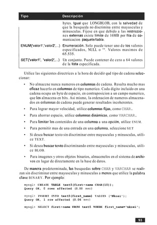 bytes. lgual que LONGBLOB, con la salvedad de
que la busqueda no discrimina entre mayusculas y
minusculas. Fijese en que debido a las restriccio-
nes externas existe limite de 16MB por fila de co-
municacion paqueteltabla.
ENUM('valorl','valor2',...) Enurneracion. Solo puede tener uno de 10svalores
especificados, NULL o "". Valores maximos d e
65.535.
SET('valorl', 'valor2',...) Un conjunto. Puede contener d e cero a 64 valores
d e la lista especificada.
Utilice las siguientes directrices a la hora de decidir qud tipo de cadena selcc-
cionar:
No almaccne nunca numeros en columnas de cadena. Resulta mucho mas
eficaz hacerlo en columnas de tip0 numerico. Cada digito incluido en una
cadena ocupa un byte de espacio, en contraposicion a un campo numerico,
que 10s almacena en bits. Asi mismo, la ordenacion de numeros almacena-
dos en columnas de cadena puede generar resultados incoherentes.
Para lograr mayor velocidad, utilice columnas fijas, como CHAR.
Para ahorrar espacio, utilice columnas dinamicas, como VARCHAR.
Para limitar 10s contenidos de una columna a una opcion, utilice ENUM.
Para permitir mas de una entrada en una columna, seleccione SET
Si desea buscar testo sin discriminar entre mayusculas y minusculas, utili-
ce TEXT.
Si desea buscar testo discriminando entre mayusculas y minusculas, utili-
ce BLOB.
Para imagenes y otros objetos binarios, almacenelos en el sistema de archi-
vos en lugar de directamente en la base de datos.
De manera predeterminada, las busquedas sobre CHAR y VARCHAR se reali-
zan sin discriminar entre mayusculas y minusculas a menos que utilice la palabra
clave BINARY. Por ejemplo:
mysql> CREATE TABLE test5(first-name CHAR(10)) ;
Query OK, 0 rows affected (0.00 sec)
mysql> INSERT INTO test5(first-name) VALUES ( 'Nkosi' ) ;
Query OK, 1 row affected (0.06 sec)
mysql> SELECT first-name FROM test5 WHERE first-name='nkosi ';
 