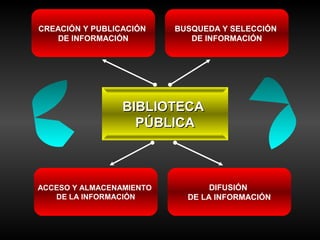 La Biblioteca 2.0 aplicaciones e implicaciones en los servicios bibliotecarios