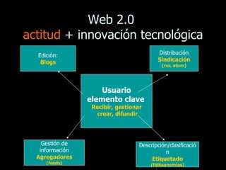 Web 2.0  actitud  + innovación tecnológica Distribución Sindicación (rss, atom) Edición: Blogs Descripción/clasificación E...
