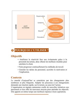 POURQUOI L’UTILISER ?
Objectifs
• Améliorer la réactivité face aux événements grâce à la
proximité du terrain, donc obtenir de meilleurs résultats pour
satisfaire le client.
• Faire progresser continuellement les méthodes de travail.
• Enrichir les tâches du personnel, accroître la motivation et
l’implication.
Contexte
Le marché d’aujourd’hui se caractérise par des changements plus
nombreux et plus fréquents. Adapter les processus à ces changements
demande une réaction rapide, sur le terrain, au cœur de l’action.
L’organisation en équipes autonomes confie de nouvelles initiatives aux
personnels et leur offre de nouveaux moyens pour atteindre les objectifs.
Elle apporte en même temps une meilleure réponse à leurs aspirations.
 