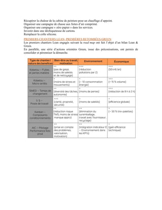 Récupérer la chaleur de la cabine de peinture pour un chauffage d’appoint.
Organiser une campagne de chasse aux fuites d’air comprimé.
Organiser une campagne « zéro papier » dans les services.
Investir dans une déchiqueteuse de cartons.
Remplacer la colle silicone.
PREMIERS CHANTIERS LEAN, PREMIÈRES RETOMBÉES GREEN
Les premiers chantiers Lean engagés suivant la road map ont fait l’objet d’un bilan Lean &
Green.
En parallèle, une série d’actions orientées Green, issue des préconisations, ont permis de
consolider et pérenniser la démarche.
 