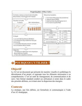 POURQUOI L’UTILISER ?
Objectif
Le A3 est un document qui présente de manière visuelle et synthétique le
déroulement d’un projet, et regroupe tous les éléments nécessaires à sa
compréhension. C’est un outil de management, de communication et de
suivi. Son format standard conduit ses utilisateurs à rester dans le cadre
des priorités définies, en évitant ainsi la dispersion des énergies.
Contexte
La stratégie, une fois définie, est formalisée et communiquée à l’aide
d’un A3 stratégique.
 