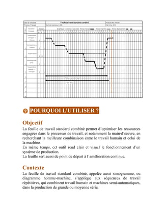 POURQUOI L’UTILISER ?
Objectif
La feuille de travail standard combiné permet d’optimiser les ressources
engagées dans le processus de travail, et notamment la main-d’œuvre, en
recherchant la meilleure combinaison entre le travail humain et celui de
la machine.
En même temps, cet outil rend clair et visuel le fonctionnement d’un
système de production.
La feuille sert aussi de point de départ à l’amélioration continue.
Contexte
La feuille de travail standard combiné, appelée aussi simogramme, ou
diagramme homme-machine, s’applique aux séquences de travail
répétitives, qui combinent travail humain et machines semi-automatiques,
dans la production de grande ou moyenne série.
 