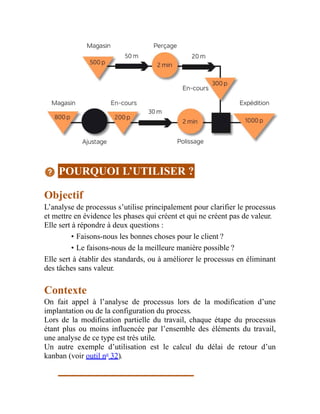 POURQUOI L’UTILISER ?
Objectif
L’analyse de processus s’utilise principalement pour clarifier le processus
et mettre en évidence les phases qui créent et qui ne créent pas de valeur.
Elle sert à répondre à deux questions :
• Faisons-nous les bonnes choses pour le client ?
• Le faisons-nous de la meilleure manière possible ?
Elle sert à établir des standards, ou à améliorer le processus en éliminant
des tâches sans valeur.
Contexte
On fait appel à l’analyse de processus lors de la modification d’une
implantation ou de la configuration du process.
Lors de la modification partielle du travail, chaque étape du processus
étant plus ou moins influencée par l’ensemble des éléments du travail,
une analyse de ce type est très utile.
Un autre exemple d’utilisation est le calcul du délai de retour d’un
kanban (voir outil no
32).
 