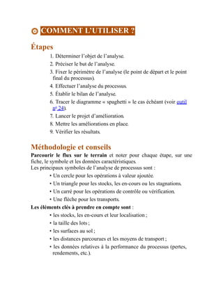 COMMENT L’UTILISER ?
Étapes
1. Déterminer l’objet de l’analyse.
2. Préciser le but de l’analyse.
3. Fixer le périmètre de l’analyse (le point de départ et le point
final du processus).
4. Effectuer l’analyse du processus.
5. Établir le bilan de l’analyse.
6. Tracer le diagramme « spaghetti » le cas échéant (voir outil
no
24).
7. Lancer le projet d’amélioration.
8. Mettre les améliorations en place.
9. Vérifier les résultats.
Méthodologie et conseils
Parcourir le flux sur le terrain et noter pour chaque étape, sur une
fiche, le symbole et les données caractéristiques.
Les principaux symboles de l’analyse de processus sont :
• Un cercle pour les opérations à valeur ajoutée.
• Un triangle pour les stocks, les en-cours ou les stagnations.
• Un carré pour les opérations de contrôle ou vérification.
• Une flèche pour les transports.
Les éléments clés à prendre en compte sont :
• les stocks, les en-cours et leur localisation ;
• la taille des lots ;
• les surfaces au sol ;
• les distances parcourues et les moyens de transport ;
• les données relatives à la performance du processus (pertes,
rendements, etc.).
 