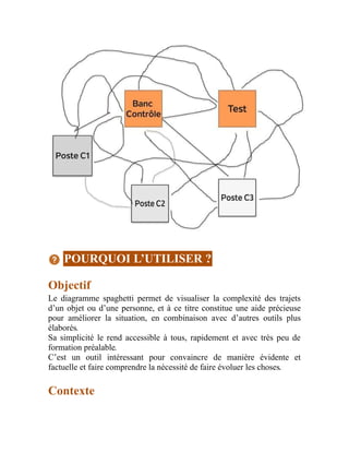 POURQUOI L’UTILISER ?
Objectif
Le diagramme spaghetti permet de visualiser la complexité des trajets
d’un objet ou d’une personne, et à ce titre constitue une aide précieuse
pour améliorer la situation, en combinaison avec d’autres outils plus
élaborés.
Sa simplicité le rend accessible à tous, rapidement et avec très peu de
formation préalable.
C’est un outil intéressant pour convaincre de manière évidente et
factuelle et faire comprendre la nécessité de faire évoluer les choses.
Contexte
 