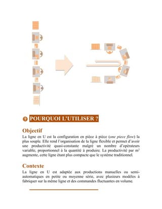 POURQUOI L’UTILISER ?
Objectif
La ligne en U est la configuration en pièce à pièce (one piece flow) la
plus souple. Elle rend l’organisation de la ligne flexible et permet d’avoir
une productivité quasi-constante malgré un nombre d’opérateurs
variable, proportionnel à la quantité à produire. La productivité par m2
augmente, cette ligne étant plus compacte que le système traditionnel.
Contexte
La ligne en U est adaptée aux productions manuelles ou semi-
automatiques en petite ou moyenne série, avec plusieurs modèles à
fabriquer sur la même ligne et des commandes fluctuantes en volume.
 