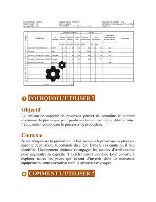 POURQUOI L’UTILISER ?
Objectif
Le tableau de capacité de processus permet de connaître le nombre
maximum de pièces que peut produire chaque machine et détecter ainsi
l’équipement goulot dans le processus de production.
Contexte
Avant d’organiser la production, il faut savoir si le processus en place est
capable de satisfaire la demande du client. Dans le cas contraire, il faut
identifier l’équipement limitant et engager les actions d’amélioration
pour augmenter sa capacité. Travailler dans l’esprit du Lean consiste à
explorer toutes les pistes qui évitent d’investir dans de nouveaux
équipements, cette alternative étant la dernière à envisager.
COMMENT L’UTILISER ?
 