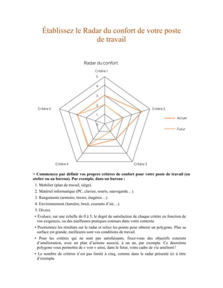 Établissez le Radar du confort de votre poste
de travail
> Commencez par définir vos propres critères de confort pour votre poste de travail (en
atelier ou au bureau). Par exemple, dans un bureau :
1. Mobilier (plan de travail, siège).
2. Matériel informatique (PC, clavier, souris, sauvegarde…).
3. Rangements (armoire, tiroirs, étagères…).
4. Environnement (lumière, bruit, courants d’air…).
5. Divers.
• Évaluez, sur une échelle de 0 à 5, le degré de satisfaction de chaque critère en fonction de
vos exigences, ou des meilleures pratiques connues dans votre contexte.
• Positionnez les résultats sur le radar et reliez les points pour obtenir un polygone. Plus sa
surface est grande, meilleures sont vos conditions de travail.
• Pour les critères qui ne sont pas satisfaisants, fixez-vous des objectifs concrets
d’amélioration, avec un plan d’actions associé, à un an, par exemple. Ce deuxième
polygone vous permettra de « voir » ainsi, dans le futur, votre cadre de vie amélioré !
• Le nombre de critères n’est pas limité à cinq, comme dans le radar présenté ici à titre
d’exemple.
 