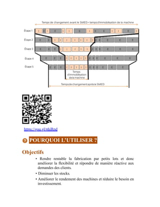https://goo.gl/phiRnd
POURQUOI L’UTILISER ?
Objectifs
• Rendre rentable la fabrication par petits lots et donc
améliorer la flexibilité et répondre de manière réactive aux
demandes des clients.
• Diminuer les stocks.
• Améliorer le rendement des machines et réduire le besoin en
investissement.
 