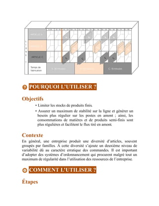 POURQUOI L’UTILISER ?
Objectifs
• Limiter les stocks de produits finis.
• Assurer un maximum de stabilité sur la ligne et générer un
besoin plus régulier sur les postes en amont ; ainsi, les
consommations de matières et de produits semi-finis sont
plus régulières et facilitent le flux tiré en amont.
Contexte
En général, une entreprise produit une diversité d’articles, souvent
groupés par familles. À cette diversité s’ajoute un deuxième niveau de
variabilité dû au caractère erratique des commandes. Il est important
d’adopter des systèmes d’ordonnancement qui procurent malgré tout un
maximum de régularité dans l’utilisation des ressources de l’entreprise.
COMMENT L’UTILISER ?
Étapes
 