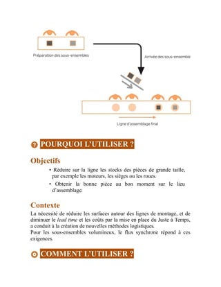 POURQUOI L’UTILISER ?
Objectifs
• Réduire sur la ligne les stocks des pièces de grande taille,
par exemple les moteurs, les sièges ou les roues.
• Obtenir la bonne pièce au bon moment sur le lieu
d’assemblage.
Contexte
La nécessité de réduire les surfaces autour des lignes de montage, et de
diminuer le lead time et les coûts par la mise en place du Juste à Temps,
a conduit à la création de nouvelles méthodes logistiques.
Pour les sous-ensembles volumineux, le flux synchrone répond à ces
exigences.
COMMENT L’UTILISER ?
 