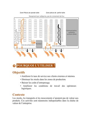 POURQUOI L’UTILISER ?
Objectifs
• Améliorer le taux de service aux clients externes et internes.
• Diminuer les stocks dans les zones de production.
• Baisser les coûts d’entreposage.
• Améliorer les conditions de travail des opérateurs
logistiques.
Contexte
Les stocks, les transports et les mouvements n’ajoutent pas de valeur aux
produits. Ces activités sont néanmoins indispensables dans la chaîne de
valeur de l’entreprise.
 