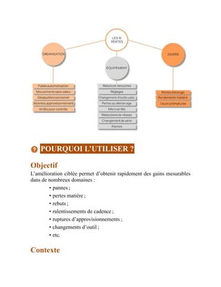 POURQUOI L’UTILISER ?
Objectif
L’amélioration ciblée permet d’obtenir rapidement des gains mesurables
dans de nombreux domaines :
• pannes ;
• pertes matière ;
• rebuts ;
• ralentissements de cadence ;
• ruptures d’approvisionnements ;
• changements d’outil ;
• etc.
Contexte
 