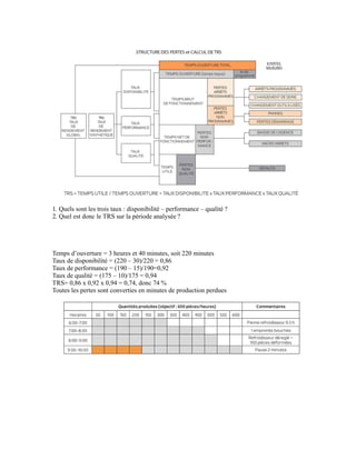 1. Quels sont les trois taux : disponibilité – performance – qualité ?
2. Quel est donc le TRS sur la période analysée ?
Temps d’ouverture = 3 heures et 40 minutes, soit 220 minutes
Taux de disponibilité = (220 – 30)/220 = 0,86
Taux de performance = (190 – 15)/190=0,92
Taux de qualité = (175 – 10)/175 = 0,94
TRS= 0,86 x 0,92 x 0,94 = 0,74, donc 74 %
Toutes les pertes sont converties en minutes de production perdues
 