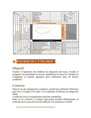 POURQUOI L’UTILISER ?
Objectif
Fournir à l’opérateur une méthode de diagnostic pas-à-pas, visuelle et
compacte, lui permettant de trouver rapidement la cause de l’incident et
d’appliquer le remède approprié pour redémarrer dans de bonnes
conditions.
Contexte
Dans le cas des équipements complexes, quand une multitude d’éléments
peut être à l’origine d’un aléa, il est important d’effectuer un diagnostic
fiable.
L’ordre des tests et manipulations doit être standardisé.
Dans le cas contraire, si chaque intervenant procède différemment, la
recherche de la cause devient très difficile et la confusion s’installe.
 