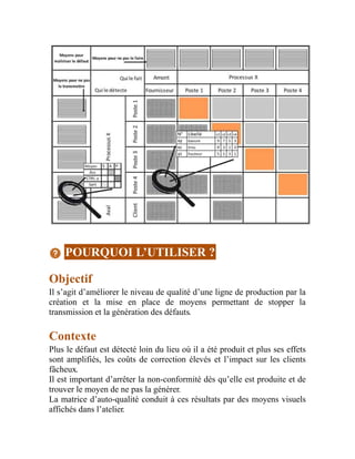 POURQUOI L’UTILISER ?
Objectif
Il s’agit d’améliorer le niveau de qualité d’une ligne de production par la
création et la mise en place de moyens permettant de stopper la
transmission et la génération des défauts.
Contexte
Plus le défaut est détecté loin du lieu où il a été produit et plus ses effets
sont amplifiés, les coûts de correction élevés et l’impact sur les clients
fâcheux.
Il est important d’arrêter la non-conformité dès qu’elle est produite et de
trouver le moyen de ne pas la générer.
La matrice d’auto-qualité conduit à ces résultats par des moyens visuels
affichés dans l’atelier.
 
