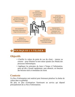 POURQUOI L’UTILISER ?
Objectifs
• Clarifier la valeur du point de vue du client – interne ou
externe – pour éliminer la non-valeur ajoutée (les Muda) des
processus informatiques.
• Appliquer les principes du Juste à Temps à l’information,
pour qu’elle s’écoule rapidement, sans obstacle, en fonction
des besoins réels et immédiats du client.
Contexte
Un flux d’information mal maîtrisé peut fortement pénaliser la chaîne de
valeur dans sa globalité.
De plus en plus d’entreprises fournissent un service qui dépend
principalement de ce flux d’informations.
 