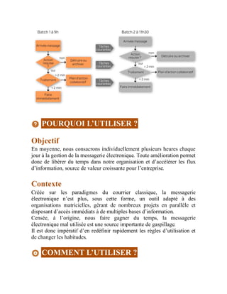 POURQUOI L’UTILISER ?
Objectif
En moyenne, nous consacrons individuellement plusieurs heures chaque
jour à la gestion de la messagerie électronique. Toute amélioration permet
donc de libérer du temps dans notre organisation et d’accélérer les flux
d’information, source de valeur croissante pour l’entreprise.
Contexte
Créée sur les paradigmes du courrier classique, la messagerie
électronique n’est plus, sous cette forme, un outil adapté à des
organisations matricielles, gérant de nombreux projets en parallèle et
disposant d’accès immédiats à de multiples bases d’information.
Censée, à l’origine, nous faire gagner du temps, la messagerie
électronique mal utilisée est une source importante de gaspillage.
Il est donc impératif d’en redéfinir rapidement les règles d’utilisation et
de changer les habitudes.
COMMENT L’UTILISER ?
 