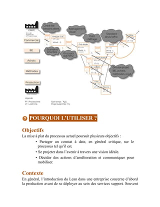 POURQUOI L’UTILISER ?
Objectifs
La mise à plat du processus actuel poursuit plusieurs objectifs :
• Partager un constat à date, en général critique, sur le
processus tel qu’il est.
• Se projeter dans l’avenir à travers une vision idéale.
• Décider des actions d’amélioration et communiquer pour
mobiliser.
Contexte
En général, l’introduction du Lean dans une entreprise concerne d’abord
la production avant de se déployer au sein des services support. Souvent
 