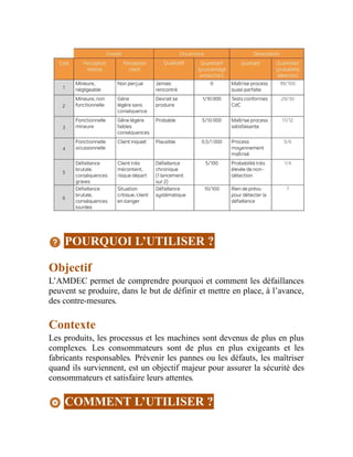 POURQUOI L’UTILISER ?
Objectif
L’AMDEC permet de comprendre pourquoi et comment les défaillances
peuvent se produire, dans le but de définir et mettre en place, à l’avance,
des contre-mesures.
Contexte
Les produits, les processus et les machines sont devenus de plus en plus
complexes. Les consommateurs sont de plus en plus exigeants et les
fabricants responsables. Prévenir les pannes ou les défauts, les maîtriser
quand ils surviennent, est un objectif majeur pour assurer la sécurité des
consommateurs et satisfaire leurs attentes.
COMMENT L’UTILISER ?
 