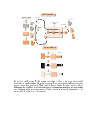 Le système initial est peu flexible et peu économique : même si une seule machine-outil
fonctionne, la grande machine à laver est en marche. Il y a beaucoup de stock, de transport et
de mouvement, donc beaucoup de Muda. Après le chantier Kaizen, des petites machines à laver
dédiées ont été installées, les opérateurs disposent les pièces directement sur un tapis et elles
sont éliminées, après lavage, par gravité. Résultat : moins de stocks, de mouvements et de
surface, plus de productivité et d’ergonomie.
 