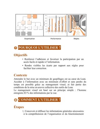 POURQUOI L’UTILISER ?
Objectifs
• Renforcer l’adhésion et favoriser la participation par un
accès facile et rapide à l’information.
• Rendre visibles les écarts par rapport aux règles pour
faciliter leur correction.
Contexte
Atteindre le but avec un minimum de gaspillages est au cœur du Lean.
Accéder à l’information avec un minimum d’effort et sans perdre du
temps est possible grâce au management visuel, et fait partie des
conditions de la mise en œuvre collective des outils du Lean.
Le management visuel est basé sur un principe simple : l’homme
enregistre 83 % des informations par la vue.
COMMENT L’UTILISER ?
Étapes
1. Concevoir et diffuser les informations générales nécessaires
à la compréhension de l’organisation et du fonctionnement
 