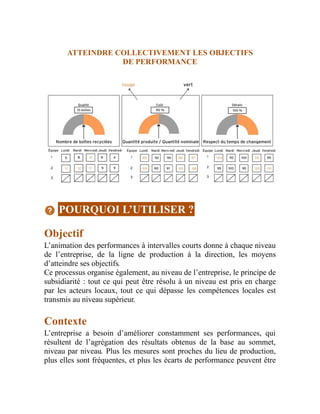 ATTEINDRE COLLECTIVEMENT LES OBJECTIFS
DE PERFORMANCE
POURQUOI L’UTILISER ?
Objectif
L’animation des performances à intervalles courts donne à chaque niveau
de l’entreprise, de la ligne de production à la direction, les moyens
d’atteindre ses objectifs.
Ce processus organise également, au niveau de l’entreprise, le principe de
subsidiarité : tout ce qui peut être résolu à un niveau est pris en charge
par les acteurs locaux, tout ce qui dépasse les compétences locales est
transmis au niveau supérieur.
Contexte
L’entreprise a besoin d’améliorer constamment ses performances, qui
résultent de l’agrégation des résultats obtenus de la base au sommet,
niveau par niveau. Plus les mesures sont proches du lieu de production,
plus elles sont fréquentes, et plus les écarts de performance peuvent être
 