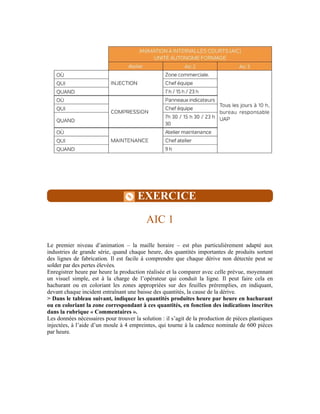EXERCICE
AIC 1
Le premier niveau d’animation – la maille horaire – est plus particulièrement adapté aux
industries de grande série, quand chaque heure, des quantités importantes de produits sortent
des lignes de fabrication. Il est facile à comprendre que chaque dérive non détectée peut se
solder par des pertes élevées.
Enregistrer heure par heure la production réalisée et la comparer avec celle prévue, moyennant
un visuel simple, est à la charge de l’opérateur qui conduit la ligne. Il peut faire cela en
hachurant ou en coloriant les zones appropriées sur des feuilles préremplies, en indiquant,
devant chaque incident entraînant une baisse des quantités, la cause de la dérive.
> Dans le tableau suivant, indiquez les quantités produites heure par heure en hachurant
ou en coloriant la zone correspondant à ces quantités, en fonction des indications inscrites
dans la rubrique « Commentaires ».
Les données nécessaires pour trouver la solution : il s’agit de la production de pièces plastiques
injectées, à l’aide d’un moule à 4 empreintes, qui tourne à la cadence nominale de 600 pièces
par heure.
 
