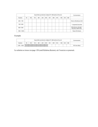 Exemple
La solution se trouve en page 120 (outil Kobetsu Kaizen), où l’exercice se poursuit.
 