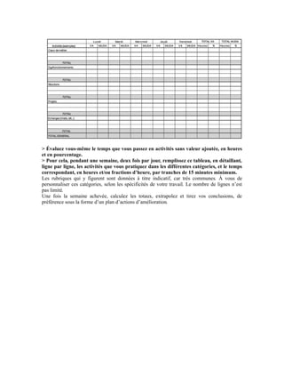 > Évaluez vous-même le temps que vous passez en activités sans valeur ajoutée, en heures
et en pourcentage.
> Pour cela, pendant une semaine, deux fois par jour, remplissez ce tableau, en détaillant,
ligne par ligne, les activités que vous pratiquez dans les différentes catégories, et le temps
correspondant, en heures et/ou fractions d’heure, par tranches de 15 minutes minimum.
Les rubriques qui y figurent sont données à titre indicatif, car très communes. À vous de
personnaliser ces catégories, selon les spécificités de votre travail. Le nombre de lignes n’est
pas limité.
Une fois la semaine achevée, calculez les totaux, extrapolez et tirez vos conclusions, de
préférence sous la forme d’un plan d’actions d’amélioration.
 
