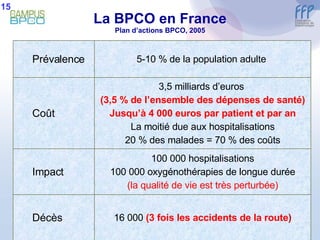 La BPCO en France Plan d’actions BPCO, 2005 15 Prévalence 5-10 % de la population adulte  Coût 3,5 milliards d’euros  (3,5 % de l’ensemble des dépenses de santé) Jusqu’à 4 000 euros par patient et par an La moitié due aux hospitalisations 20 % des malades = 70 % des coûts Impact 100 000 hospitalisations 100 000 oxygénothérapies de longue durée (la qualité de vie est très perturbée) Décès 16 000  (3 fois les accidents de la route ) 