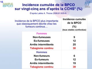 Incidence cumulée de la BPCO sur vingt-cinq ans d’après la CCHS* (%)   D’après Løkke A.  Thorax 2006;61:935-9.   Incidence de la BPCO plus importante que classiquement décrite chez les fumeurs continus… 16 