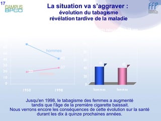 La situation va s’aggraver :  évolution du tabagisme révélation tardive de la maladie Jusqu'en 1998, le tabagisme des femmes a augmenté tandis que l'âge de la première cigarette baissait. Nous verrons encore les conséquences de cette évolution sur la santé durant les dix à quinze prochaines années. hommes femmes 17 